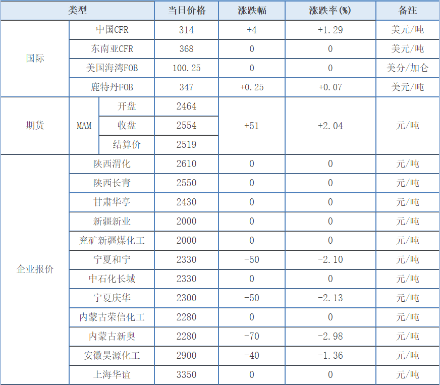 「化盟观点」甲醇日评：市场涨跌不一<strong></p>
<p>比特币价格今日行情</strong>，期货盘面走强