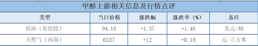 「化盟观点」甲醇日评：市场涨跌不一<strong></p>
<p>比特币价格今日行情</strong>，期货盘面走强