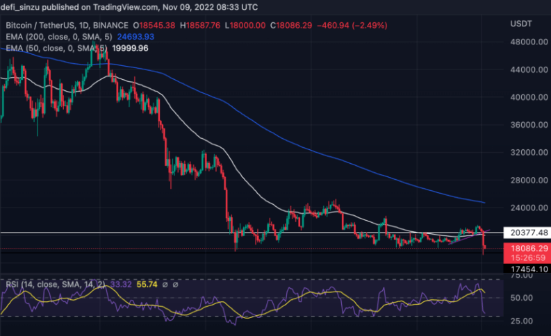 比特币跌破18000关键位置<strong></p>
<p>btc价格</strong>，下步我们将关注哪里？
