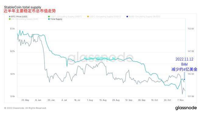 加息预期推动风险市场提振 FTX破产重组有助币市快速修复