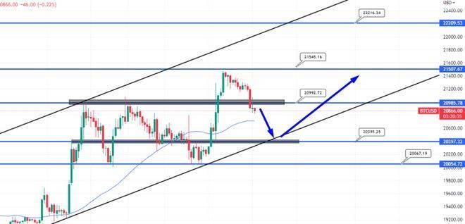 BTC 涨至 2.06 万美元<strong></p>
<p>btc价格</strong>，这次会突破 2.1 万美元吗？