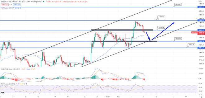 BTC 涨至 2.06 万美元<strong></p>
<p>btc价格</strong>，这次会突破 2.1 万美元吗？