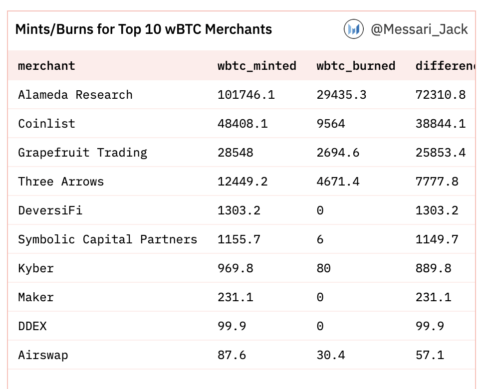 分析：renBTC和WBTC遭遇赎回潮<strong></p>
<p>btc价格</strong>，renBTC或存风险