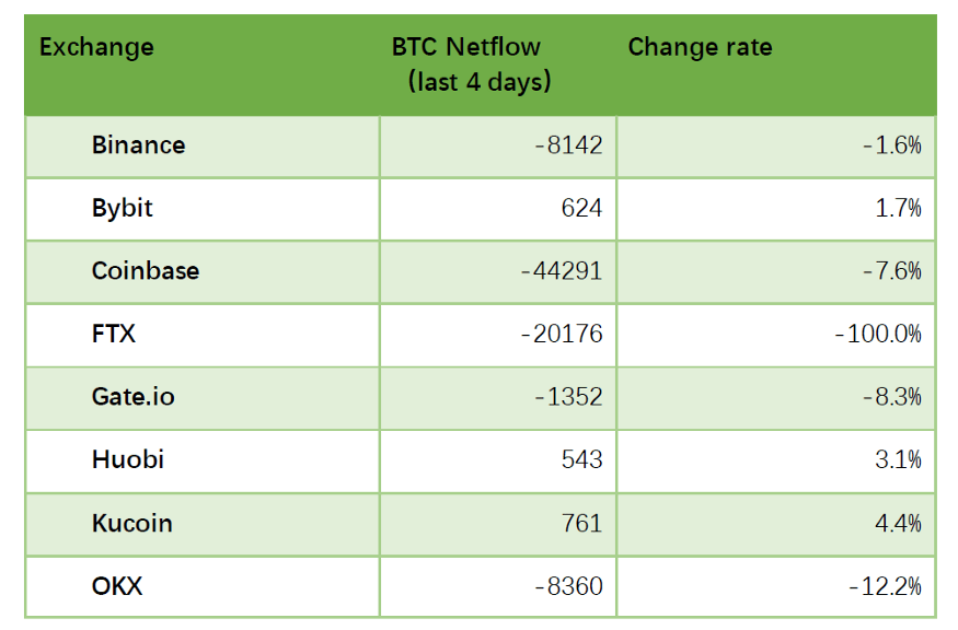 雷曼时刻<strong></p>
<p>btc价格</strong>，交易所和投资者如何应对？