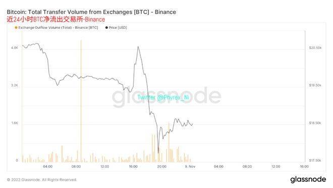 凌晨币市三次反转 两交易所出现大量BTC离场 宏观情绪稳定