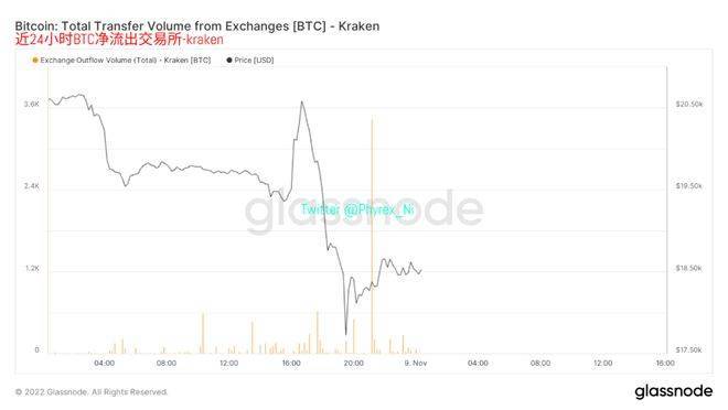 凌晨币市三次反转 两交易所出现大量BTC离场 宏观情绪稳定