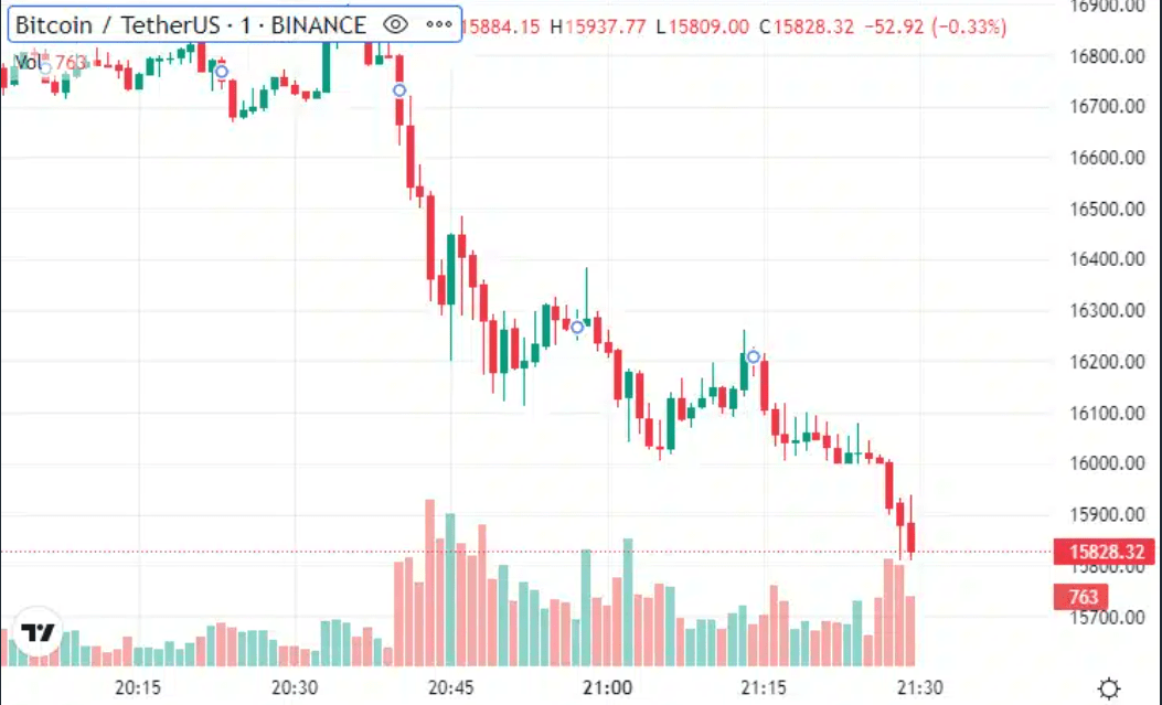 比特币自 2020 年以来首次跌破 16,000 美元