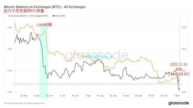 比特币BTC以太坊ETH抛压大增交易所存量低于LUNA时期 购买力旺盛