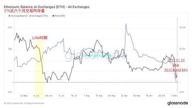 比特币BTC以太坊ETH抛压大增交易所存量低于LUNA时期 购买力旺盛