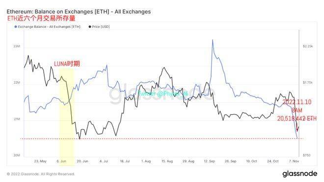 比特币BTC以太坊ETH抛压大增交易所存量低于LUNA时期 购买力旺盛