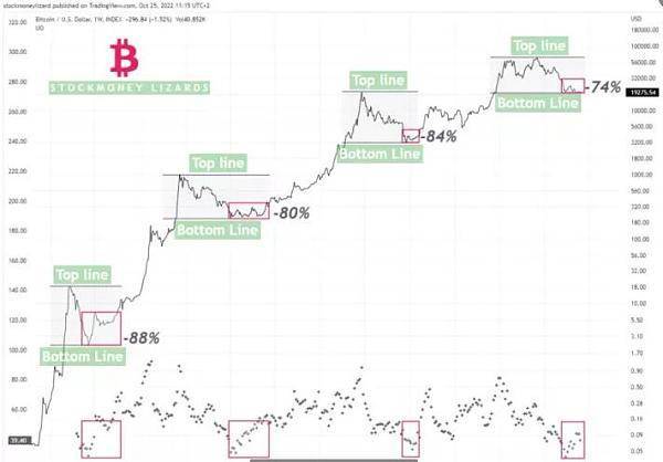比特币熊市出现结束的迹象了<strong></p>
<p>比特币价格走势</strong>？