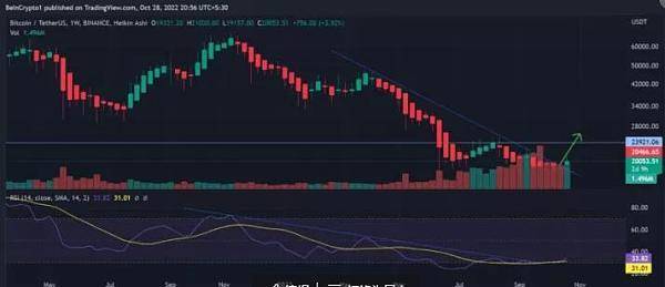 比特币熊市出现结束的迹象了<strong></p>
<p>比特币价格走势</strong>？