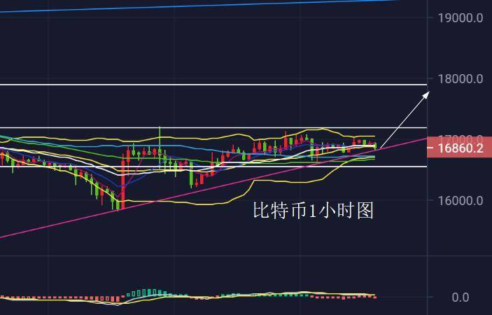 陈斌点金：11.16以太坊区间酝酿待破位<strong></p>
<p>比特币价格走势</strong>，比特币16000之上看上升！