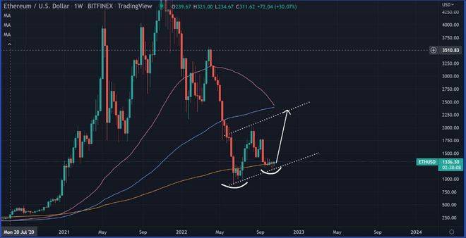 巨大的以太坊 (ETH) 逆转即将到来<strong></p>
<p>比特币价格走势</strong>！狗狗币（DOGE）飙升？
