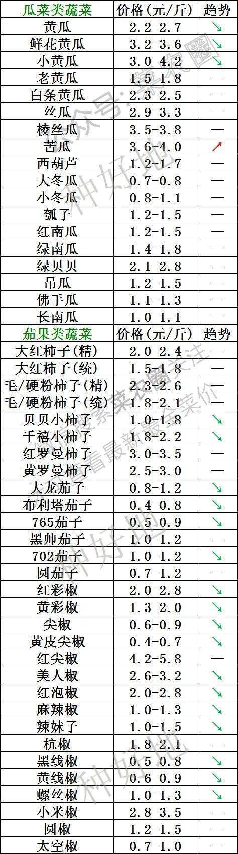 2022年11月17日北京新发地 山东寿光蔬菜价格行情、云南,河北石家庄,寿光,北京新发地蔬菜价格一览表