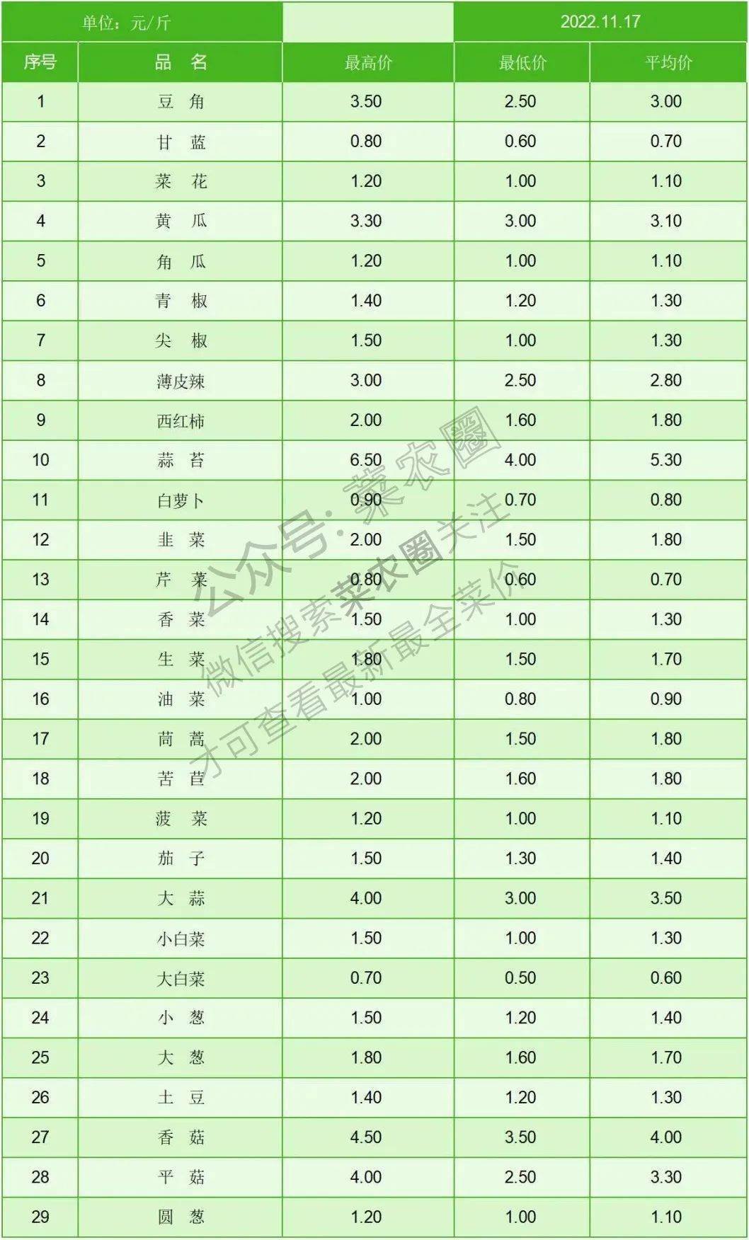 2022年11月17日北京新发地 山东寿光蔬菜价格行情、云南,河北石家庄,寿光,北京新发地蔬菜价格一览表
