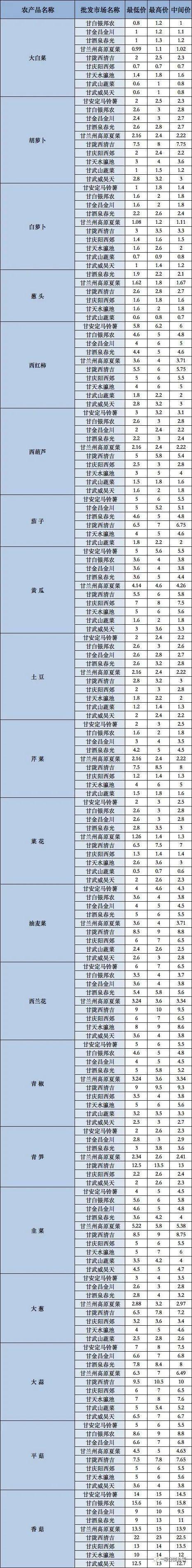 2022年11月17日北京新发地 山东寿光蔬菜价格行情、云南,河北石家庄,寿光,北京新发地蔬菜价格一览表