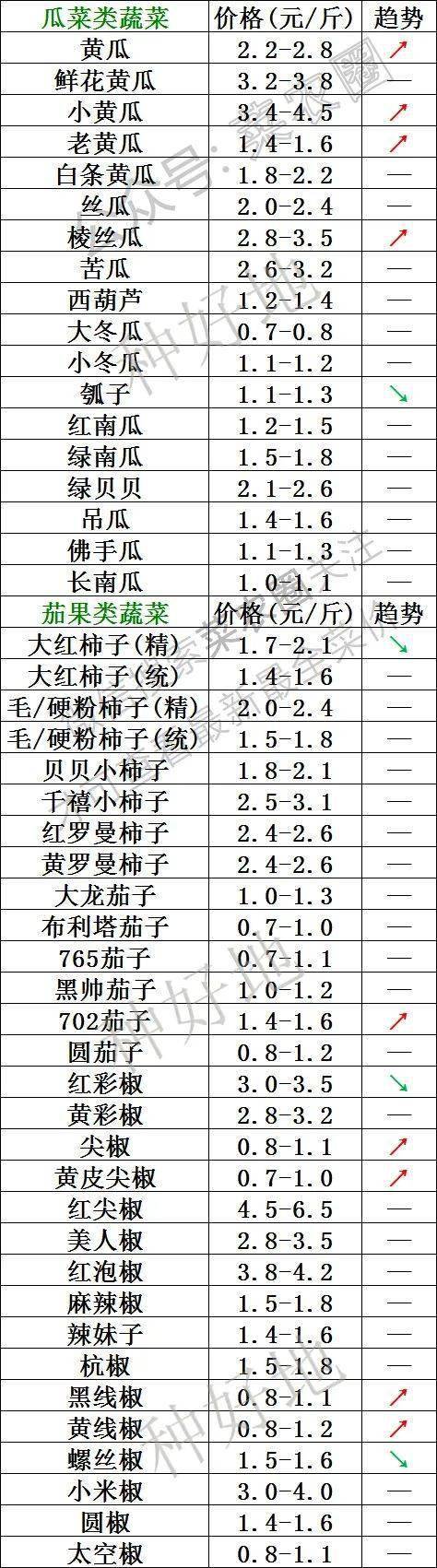 2022年11月13日北京新发地 山东寿光蔬菜价格行情、云南,河北石家庄,寿光,北京新发地蔬菜价格一览表