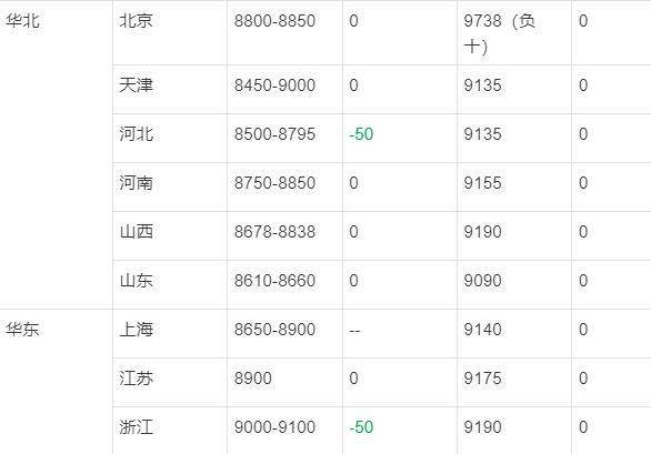国内汽油柴油最新油价行情表<strong></p>
<p>比特币价格实时行情</strong>，山东地炼油价行情最新分析