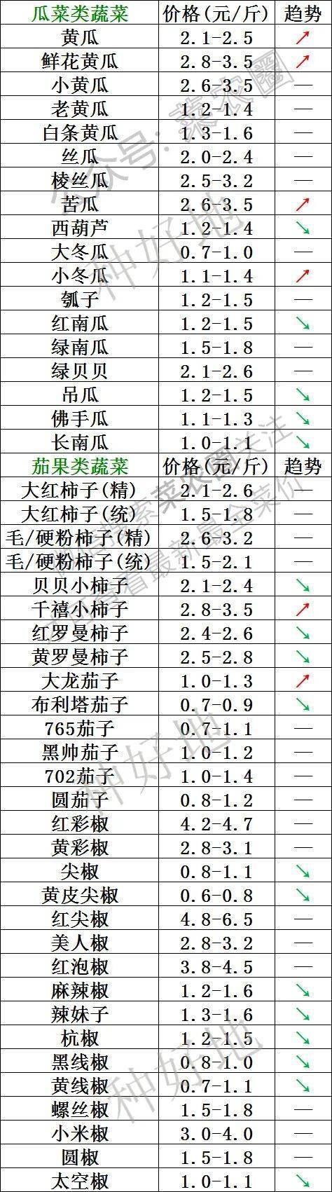 2022年11月11日北京新发地 山东寿光蔬菜价格行情、云南,河北石家庄,寿光,北京新发地蔬菜价格一览表