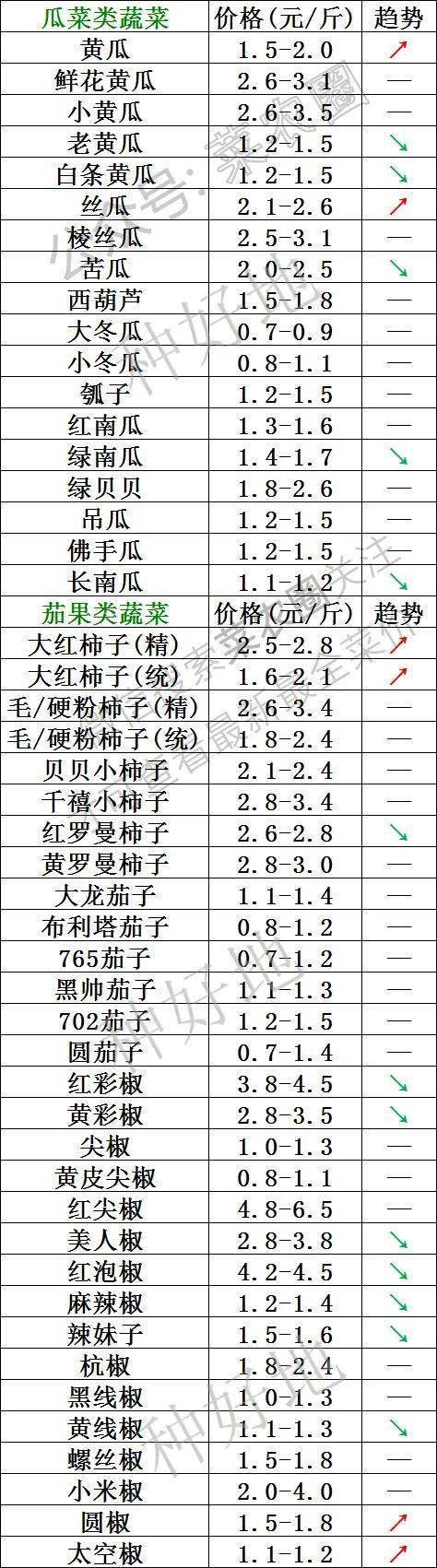 2022年11月8日北京新发地 山东寿光蔬菜价格行情、云南,河北石家庄,寿光,北京新发地蔬菜价格一览表