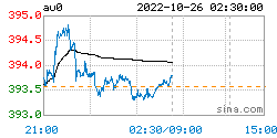 现货黄金最新价格：2022年10月26日<strong></p>
<p>比特币价格实时行情</strong>，现货黄金最新价格行情表