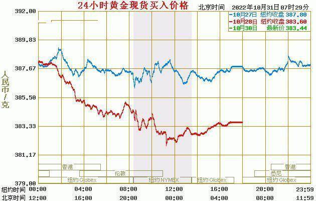 现货黄金价格：2022年10月31日<strong></p>
<p>比特币价格实时行情</strong>，现货黄金最新价格行情表
