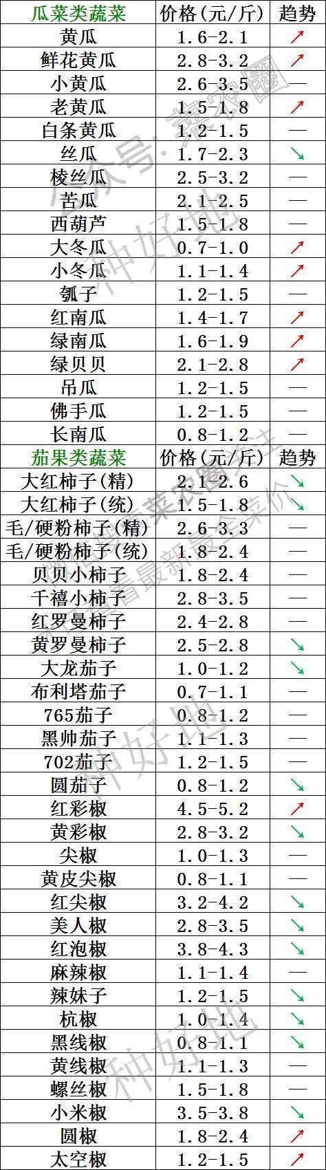 2022年11月10日北京新发地 山东寿光蔬菜价格行情、云南,河北石家庄,寿光,北京新发地蔬菜价格一览表