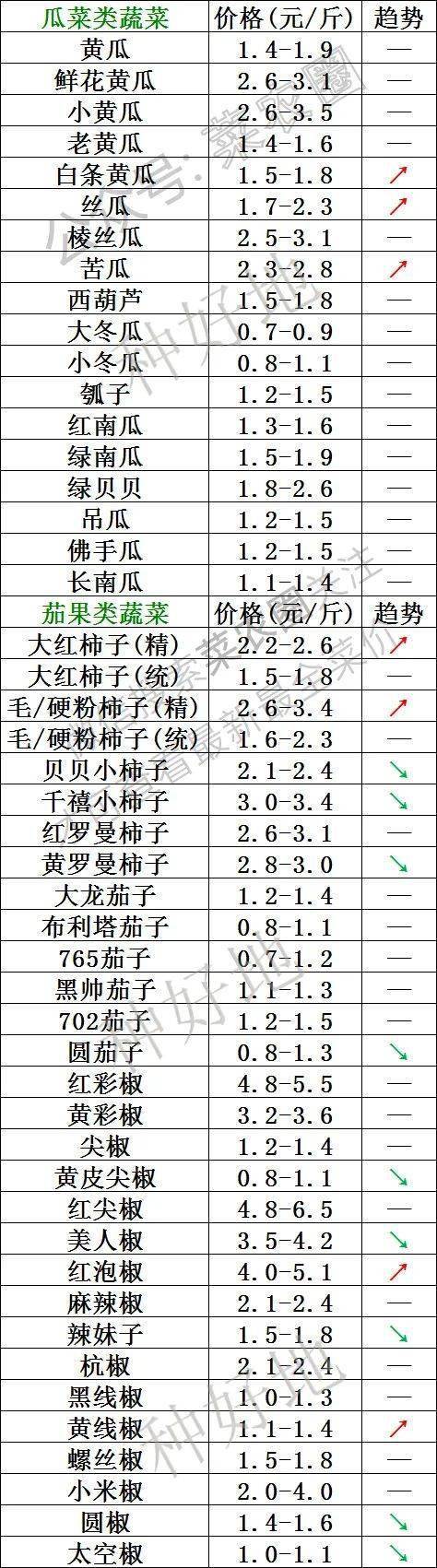 2022年11月7日北京新发地 山东寿光蔬菜价格行情、云南,河北石家庄,寿光,北京新发地蔬菜价格一览表