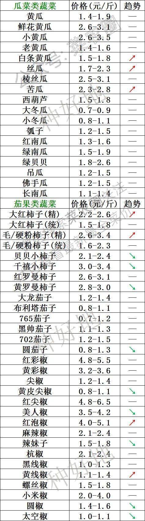 2022年11月7日北京新发地 山东寿光蔬菜价格行情、云南,河北石家庄,寿光,北京新发地蔬菜价格一览表