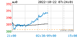 现货黄金最新价格：2022年10月22日<strong></p>
<p>比特币价格实时行情</strong>，现货黄金最新价格行情表