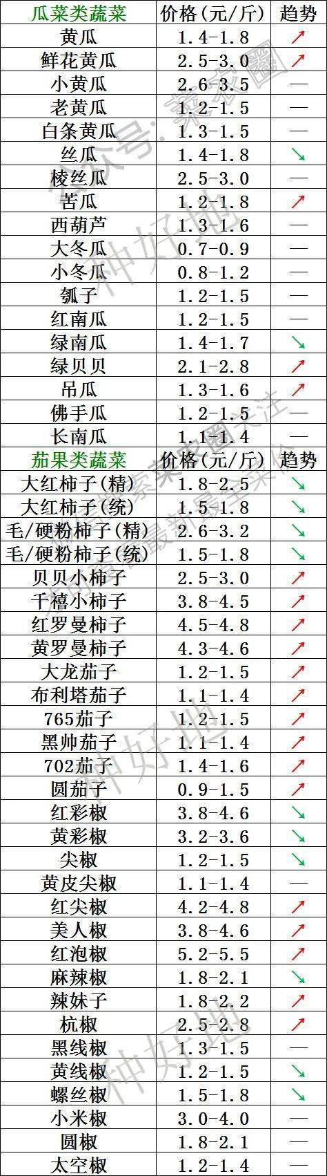 2022年11月4日北京新发地 山东寿光蔬菜价格行情、云南,河北石家庄,寿光,北京新发地蔬菜价格一览表