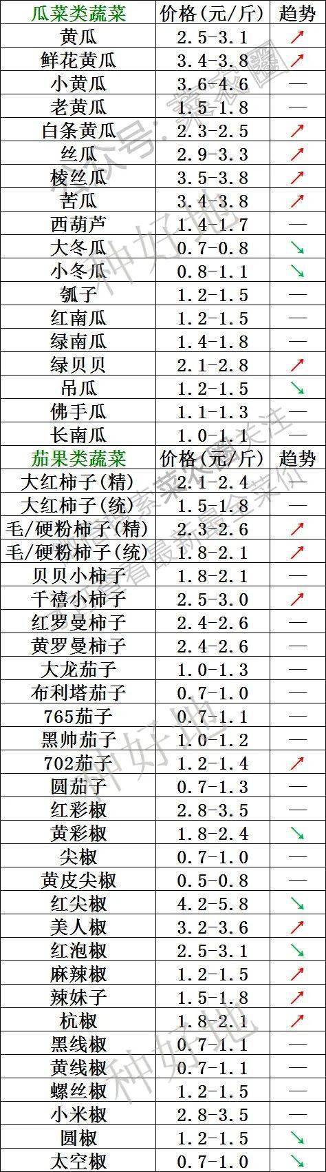 2022年11月16日北京新发地 山东寿光蔬菜价格行情、云南,河北石家庄,寿光,北京新发地蔬菜价格一览表