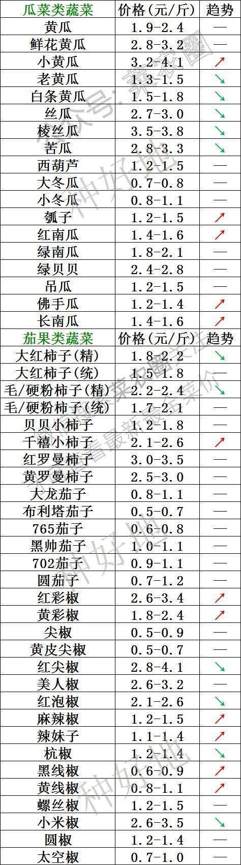 2022年11月19日北京新发地 山东寿光蔬菜价格行情、云南,河北石家庄,寿光,北京新发地蔬菜价格一览表