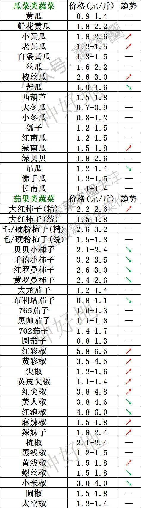 2022年11月1日北京新发地 山东寿光蔬菜价格行情、云南,河北石家庄,寿光,北京新发地蔬菜价格一览表