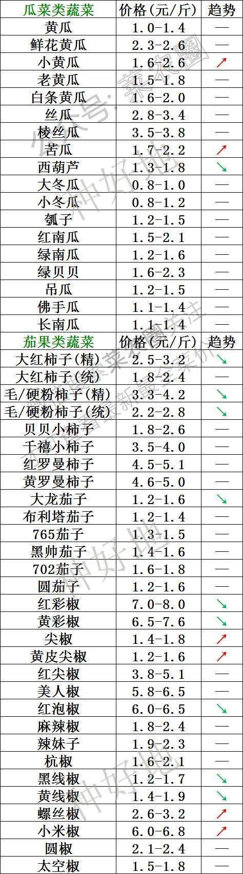 2022年10月24日北京新发地 山东寿光蔬菜价格行情、云南,河北石家庄,寿光,北京新发地蔬菜价格一览表