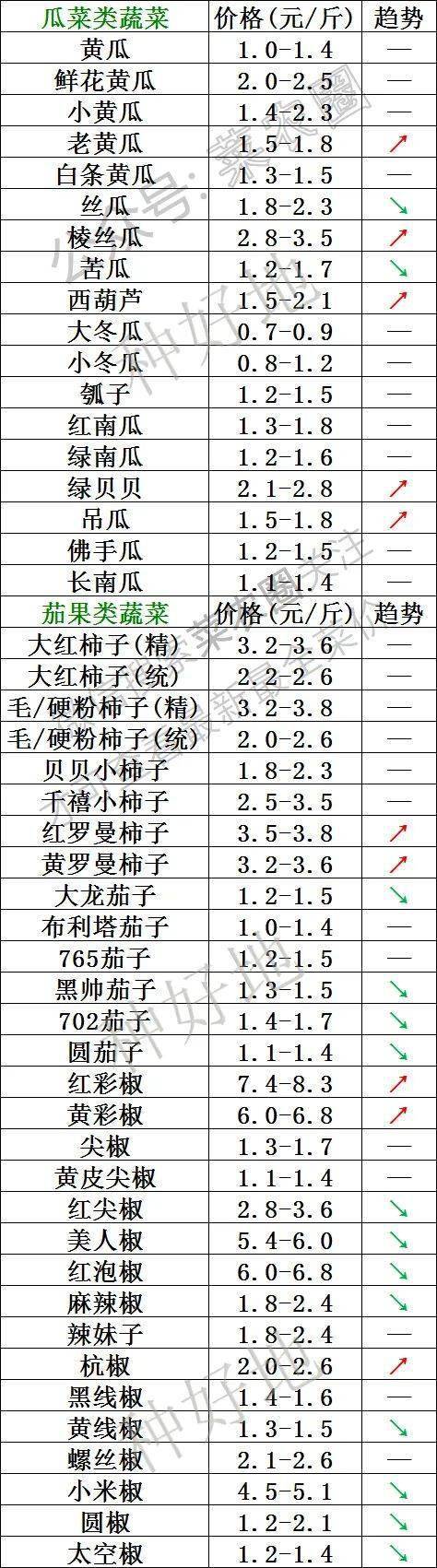 2022年10月28日北京新发地 山东寿光蔬菜价格行情、云南,河北石家庄,寿光,北京新发地蔬菜价格一览表