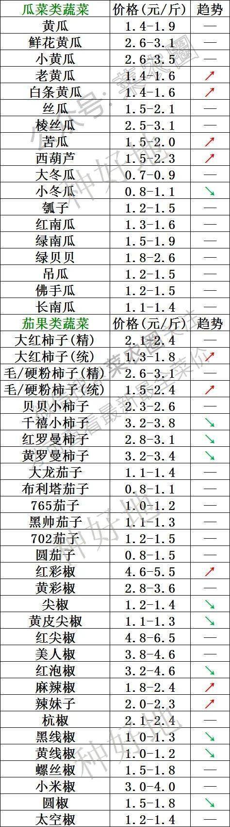 2022年11月6日北京新发地 山东寿光蔬菜价格行情、云南,河北石家庄,寿光,北京新发地蔬菜价格一览表