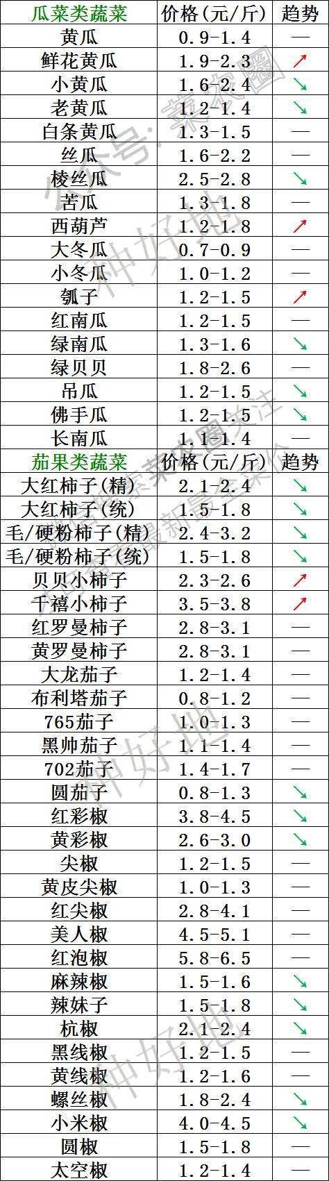 2022年10月31日北京新发地 山东寿光蔬菜价格行情、云南,河北石家庄,寿光,北京新发地蔬菜价格一览表