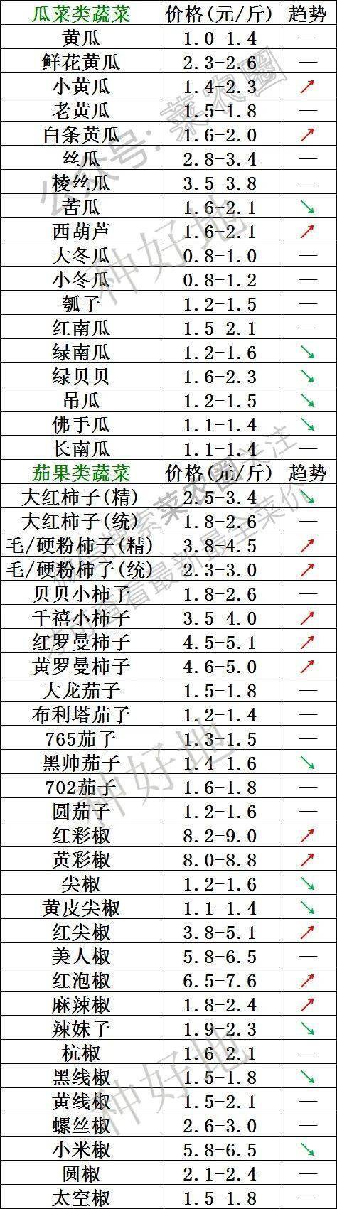 2022年10月23日北京新发地 山东寿光蔬菜价格行情、云南,河北石家庄,寿光,北京新发地蔬菜价格一览表