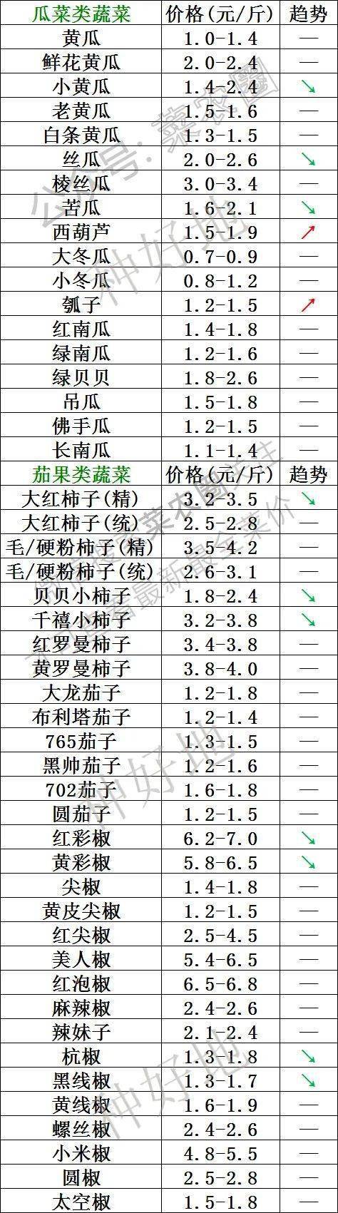 2022年10月27日北京新发地 山东寿光蔬菜价格行情、云南,河北石家庄,寿光,北京新发地蔬菜价格一览表