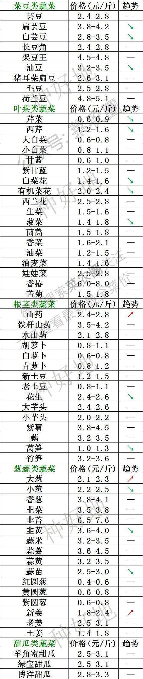 2022年10月27日北京新发地 山东寿光蔬菜价格行情、云南,河北石家庄,寿光,北京新发地蔬菜价格一览表