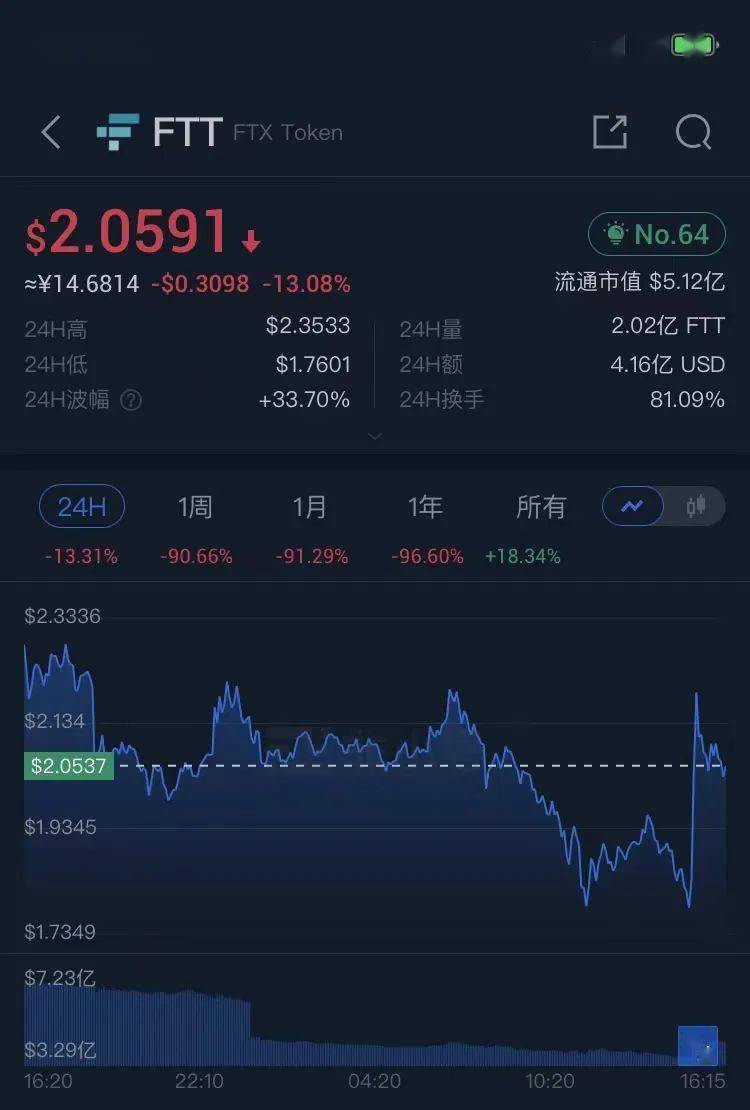 币圈大事件！FTX宣布破产<strong></p>
<p>比特币价格实时行情</strong>，将引发哪些连锁反应？