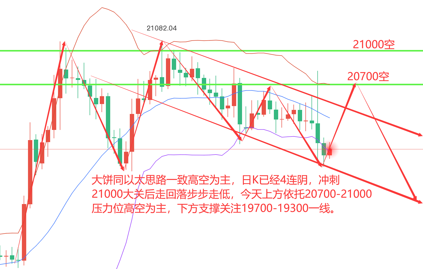 稳健王老余：11.3以太坊/比特币行情简析