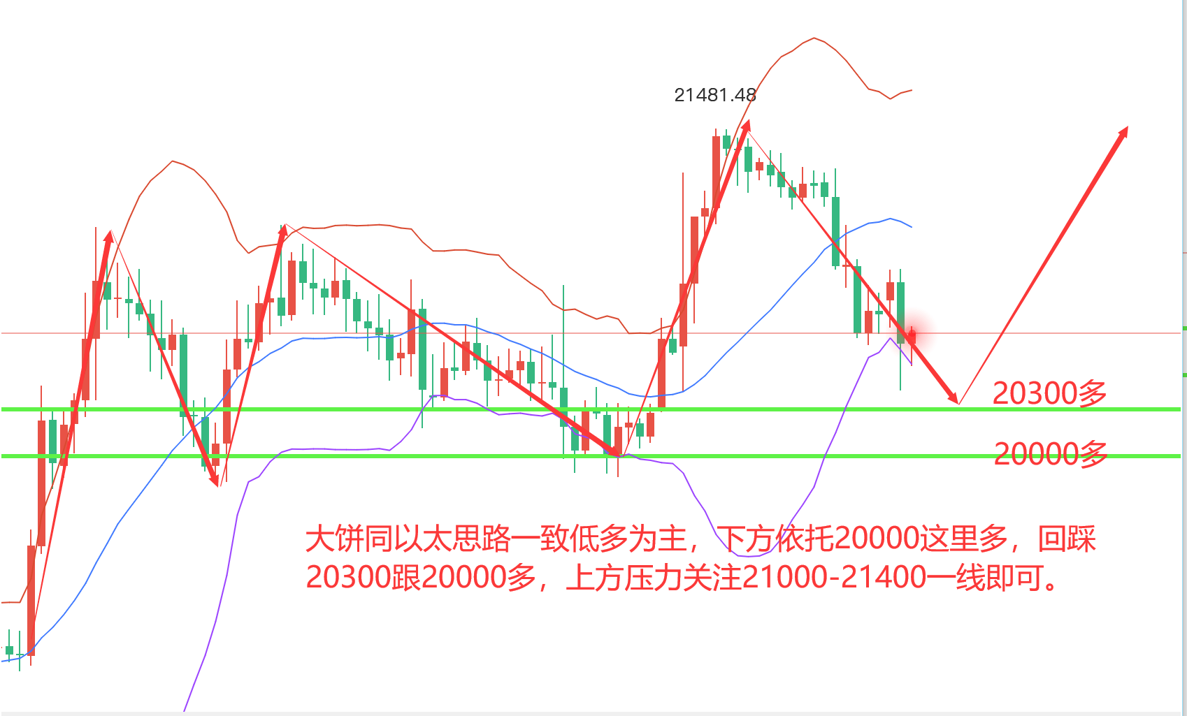 稳健王老余：11.8以太坊/比特币行情简析