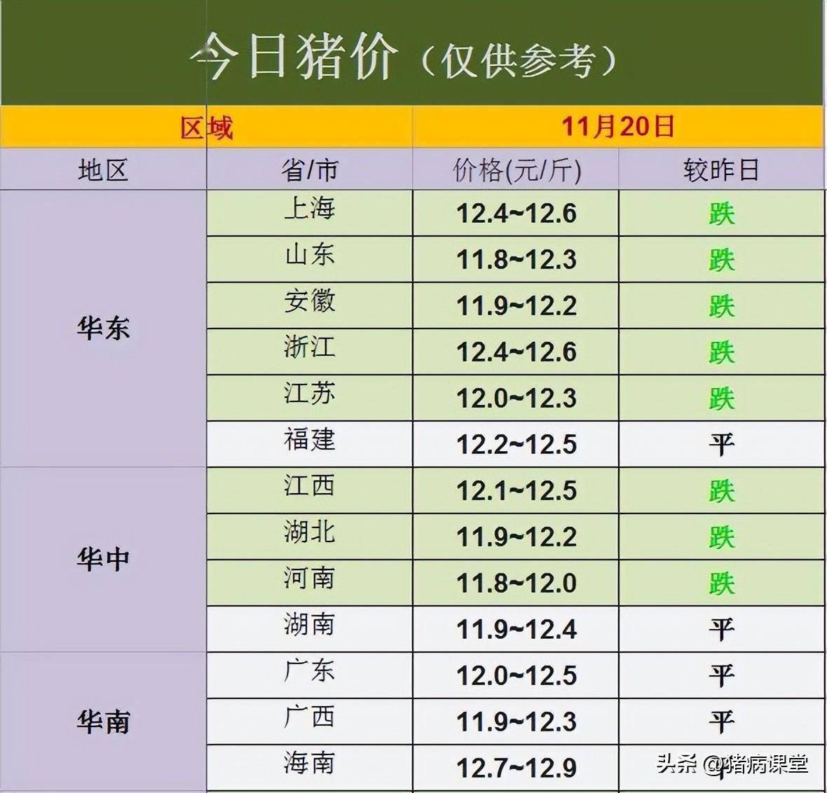 「今日生猪价格」消费疲软、腌腊行情推迟<strong></p>
<p>btc价格今日行情</strong>，生猪价格再跳水