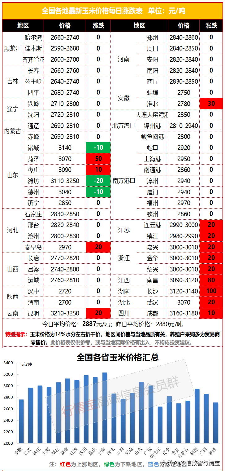 今日玉米价格行情丨终于跌了<strong></p>
<p>eos价格今日行情</strong>！行情反转还是蹲下歇会儿再涨？