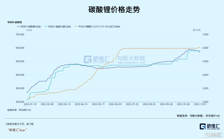 碳酸锂价格拐点已至<strong></p>
<p>eos价格</strong>，明年价格怎么看？