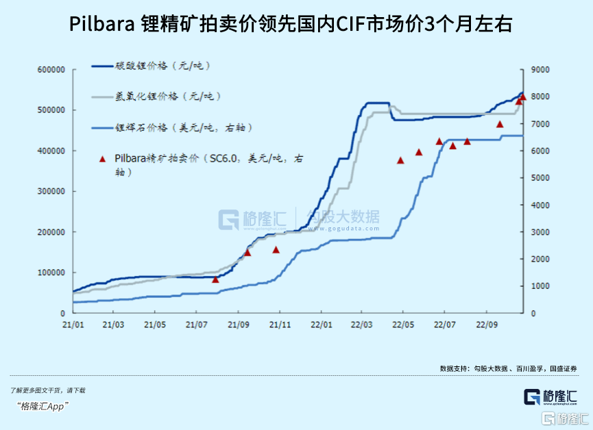 碳酸锂价格拐点已至<strong></p>
<p>eos价格</strong>，明年价格怎么看？