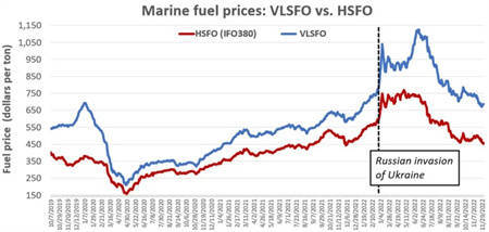 船舶燃料价格仍在下跌<strong></p>
<p>eos价格</strong>，已经回落到俄乌冲突升级前的水平